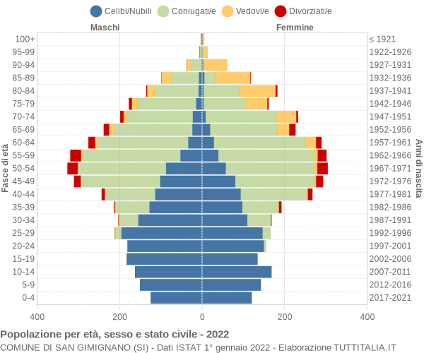 Grafico Popolazione per età, sesso e stato civile Comune di San Gimignano (SI)