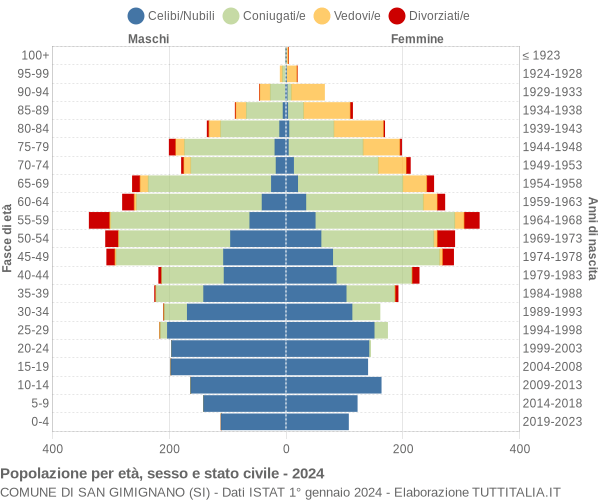 Grafico Popolazione per età, sesso e stato civile Comune di San Gimignano (SI)