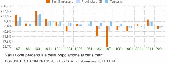 Grafico variazione percentuale della popolazione Comune di San Gimignano (SI)
