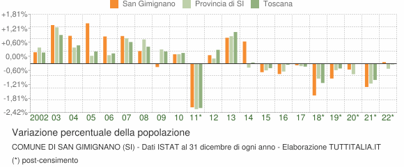 Variazione percentuale della popolazione Comune di San Gimignano (SI)