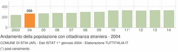 Grafico andamento popolazione stranieri Comune di Stia (AR)