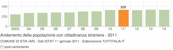 Grafico andamento popolazione stranieri Comune di Stia (AR)