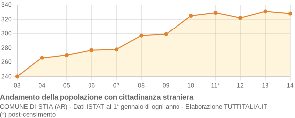 Andamento popolazione stranieri Comune di Stia (AR)