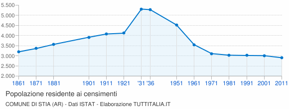 Grafico andamento storico popolazione Comune di Stia (AR)