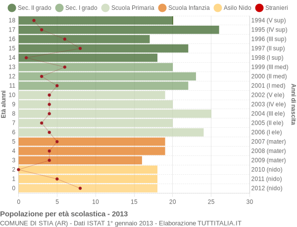 Grafico Popolazione in età scolastica - Stia 2013