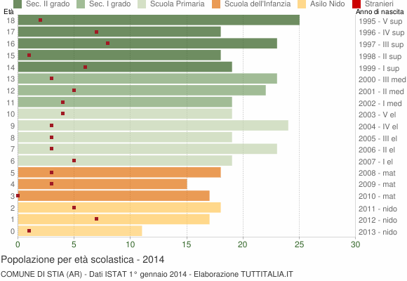 Grafico Popolazione in età scolastica - Stia 2014