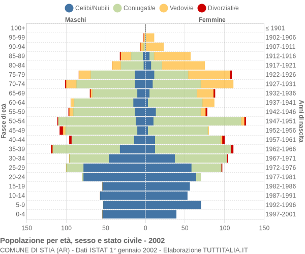 Grafico Popolazione per età, sesso e stato civile Comune di Stia (AR)