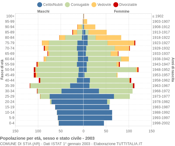 Grafico Popolazione per età, sesso e stato civile Comune di Stia (AR)