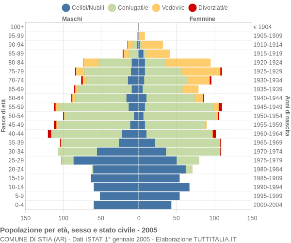 Grafico Popolazione per età, sesso e stato civile Comune di Stia (AR)