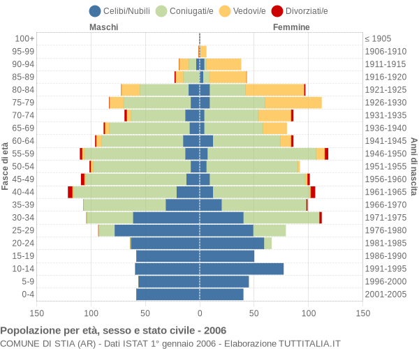 Grafico Popolazione per età, sesso e stato civile Comune di Stia (AR)