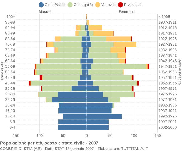 Grafico Popolazione per età, sesso e stato civile Comune di Stia (AR)