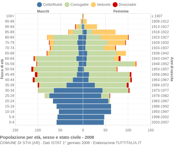 Grafico Popolazione per età, sesso e stato civile Comune di Stia (AR)