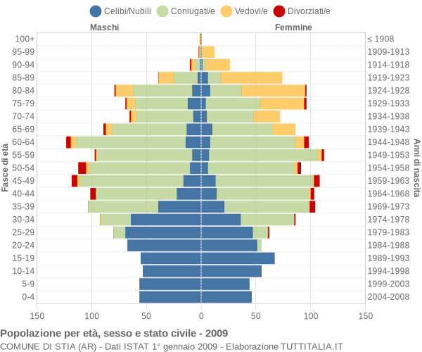 Grafico Popolazione per età, sesso e stato civile Comune di Stia (AR)