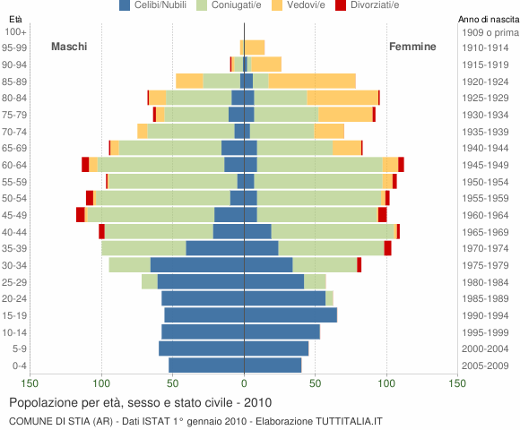 Grafico Popolazione per età, sesso e stato civile Comune di Stia (AR)
