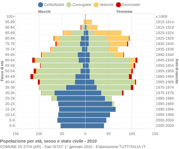 Grafico Popolazione per età, sesso e stato civile Comune di Stia (AR)