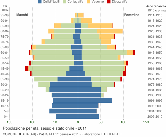 Grafico Popolazione per età, sesso e stato civile Comune di Stia (AR)