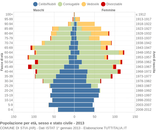 Grafico Popolazione per età, sesso e stato civile Comune di Stia (AR)