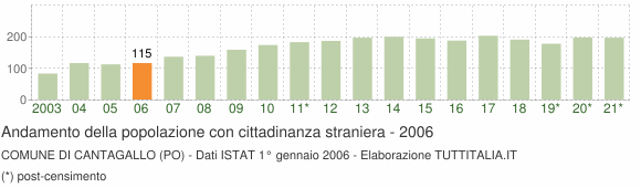 Grafico andamento popolazione stranieri Comune di Cantagallo (PO)