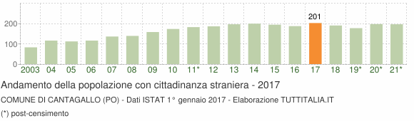 Grafico andamento popolazione stranieri Comune di Cantagallo (PO)