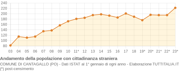 Andamento popolazione stranieri Comune di Cantagallo (PO)