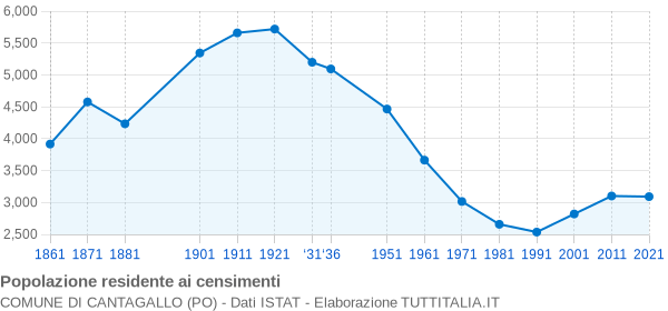 Grafico andamento storico popolazione Comune di Cantagallo (PO)