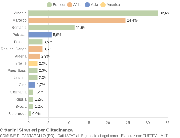 Grafico cittadinanza stranieri - Cantagallo 2010
