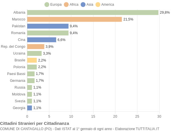 Grafico cittadinanza stranieri - Cantagallo 2011