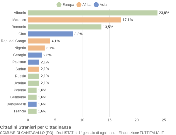 Grafico cittadinanza stranieri - Cantagallo 2015