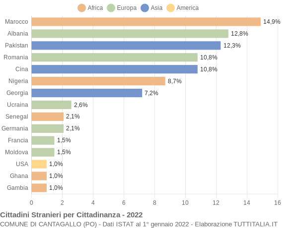 Grafico cittadinanza stranieri - Cantagallo 2022