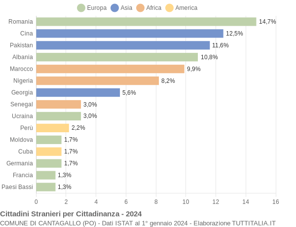 Grafico cittadinanza stranieri - Cantagallo 2024