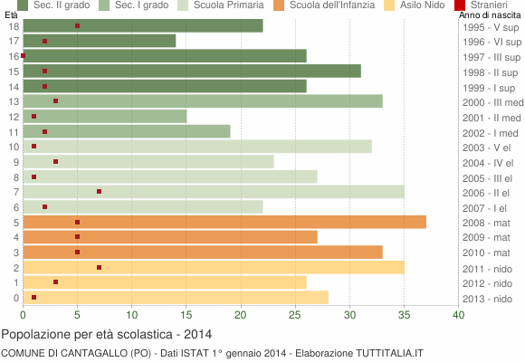 Grafico Popolazione in età scolastica - Cantagallo 2014
