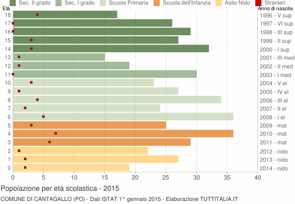 Grafico Popolazione in età scolastica - Cantagallo 2015