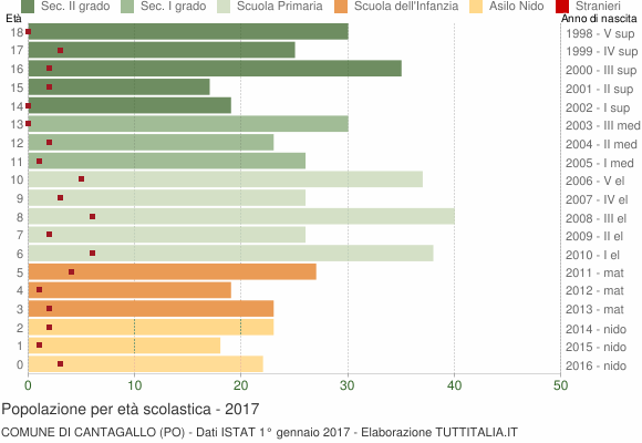 Grafico Popolazione in età scolastica - Cantagallo 2017