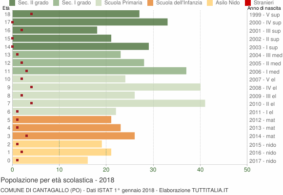 Grafico Popolazione in età scolastica - Cantagallo 2018