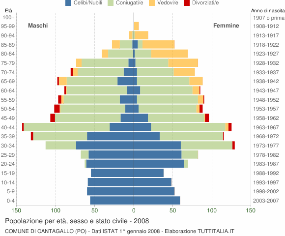 Grafico Popolazione per età, sesso e stato civile Comune di Cantagallo (PO)