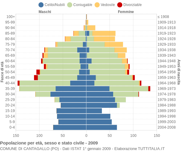 Grafico Popolazione per età, sesso e stato civile Comune di Cantagallo (PO)