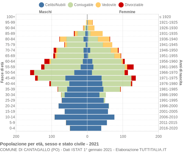 Grafico Popolazione per età, sesso e stato civile Comune di Cantagallo (PO)