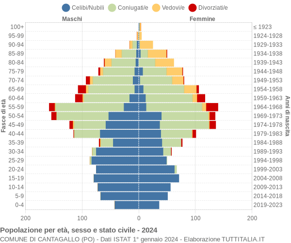 Grafico Popolazione per età, sesso e stato civile Comune di Cantagallo (PO)