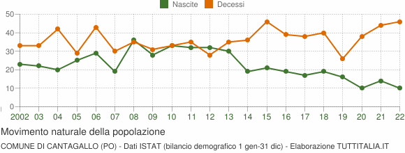 Grafico movimento naturale della popolazione Comune di Cantagallo (PO)