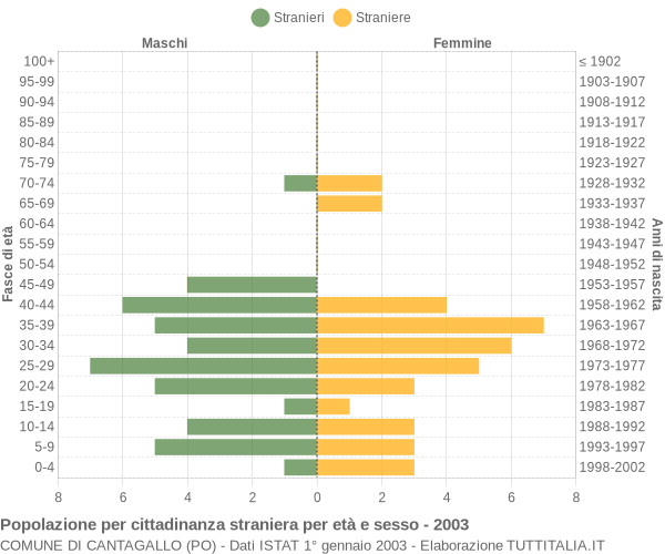Grafico cittadini stranieri - Cantagallo 2003