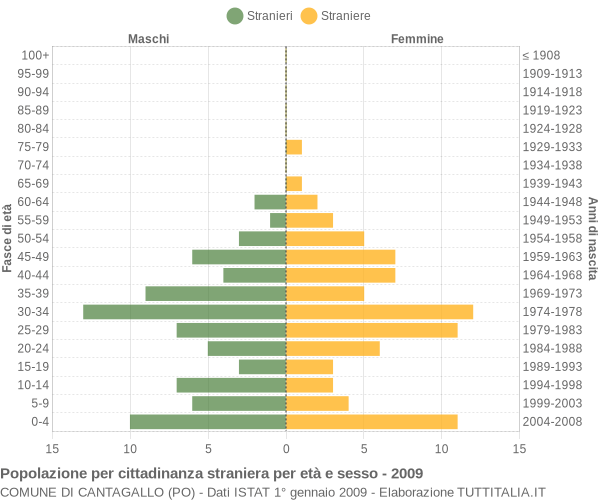 Grafico cittadini stranieri - Cantagallo 2009
