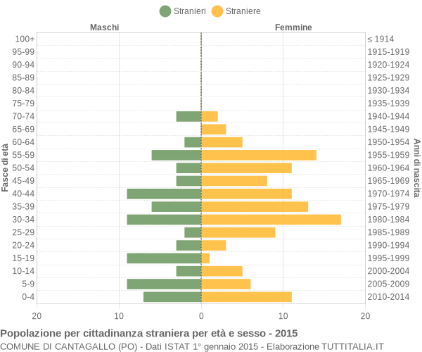 Grafico cittadini stranieri - Cantagallo 2015