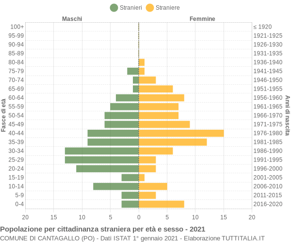 Grafico cittadini stranieri - Cantagallo 2021