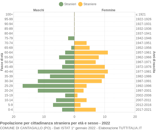 Grafico cittadini stranieri - Cantagallo 2022