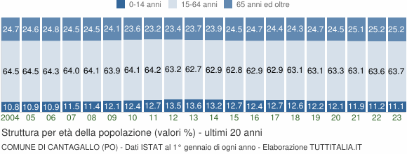 Grafico struttura della popolazione Comune di Cantagallo (PO)