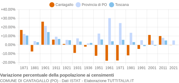 Grafico variazione percentuale della popolazione Comune di Cantagallo (PO)