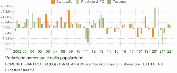 Variazione percentuale della popolazione Comune di Cantagallo (PO)