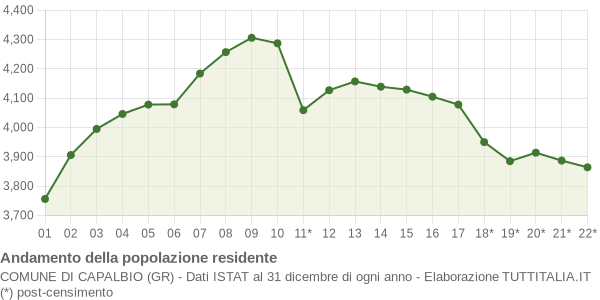 Andamento popolazione Comune di Capalbio (GR)