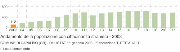 Grafico andamento popolazione stranieri Comune di Capalbio (GR)