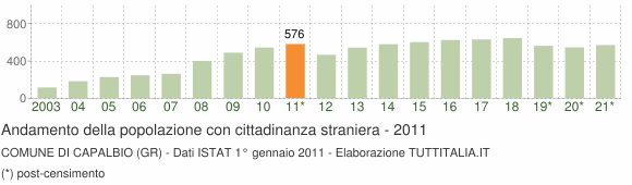 Grafico andamento popolazione stranieri Comune di Capalbio (GR)